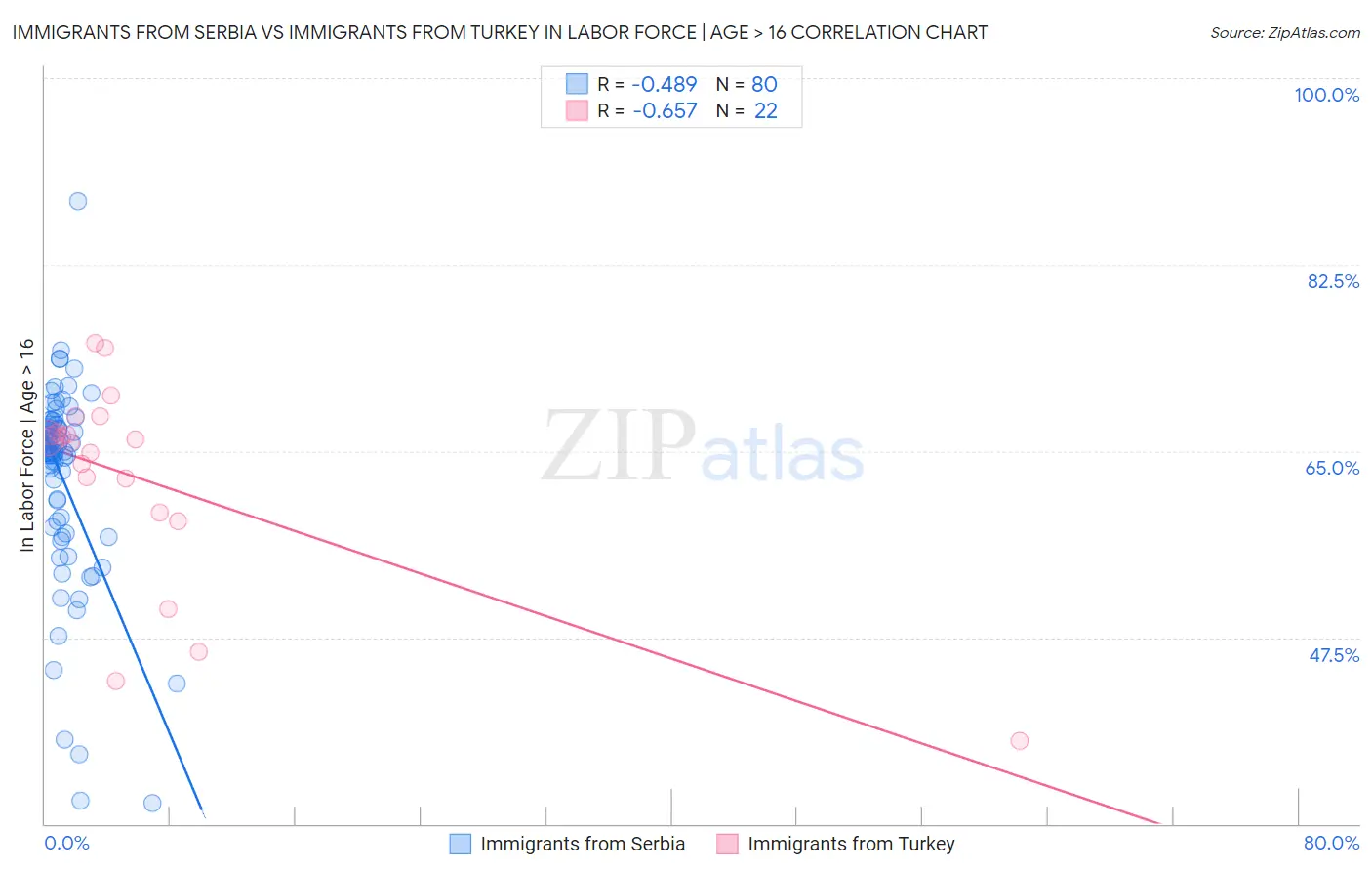Immigrants from Serbia vs Immigrants from Turkey In Labor Force | Age > 16