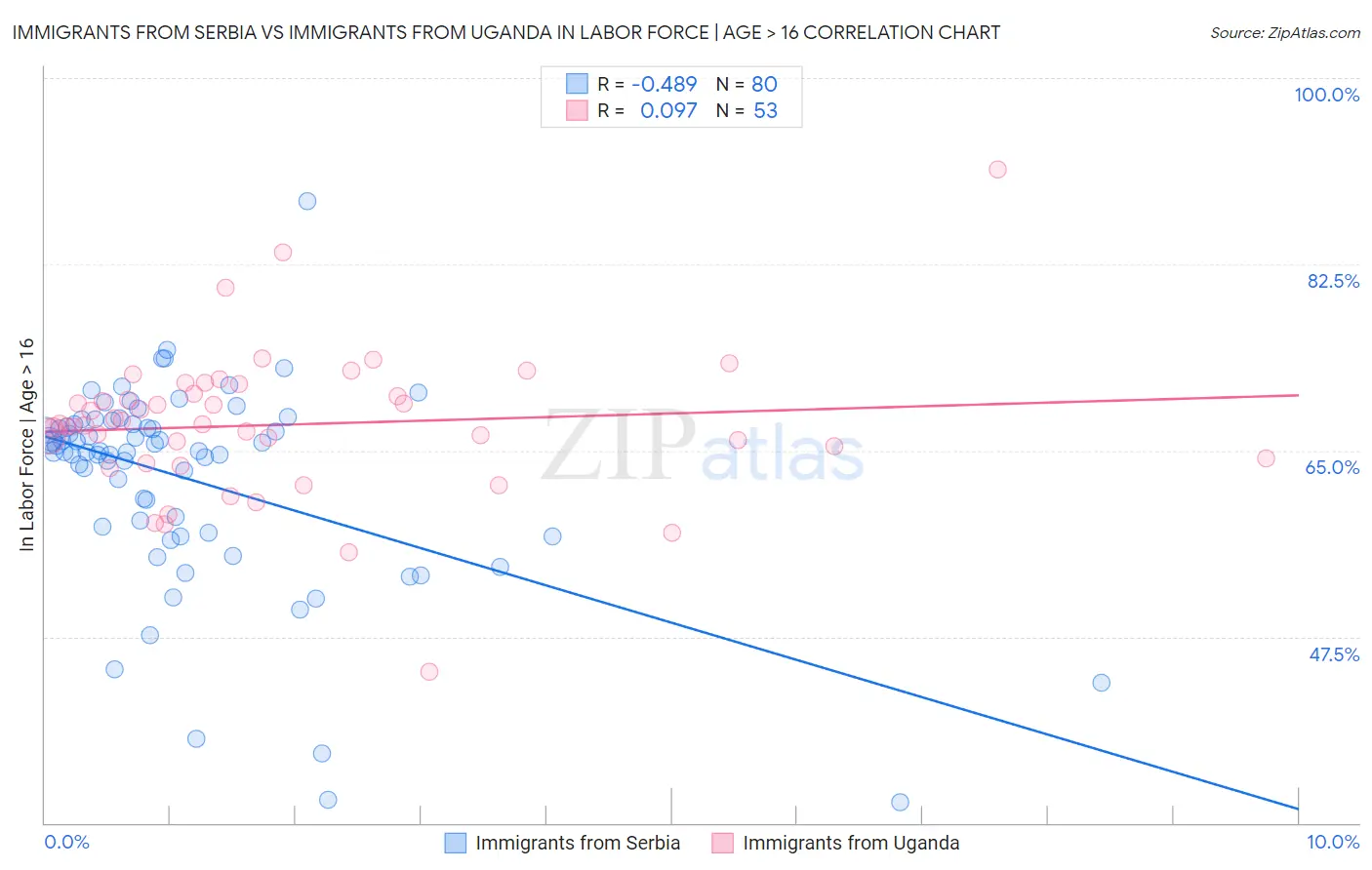 Immigrants from Serbia vs Immigrants from Uganda In Labor Force | Age > 16