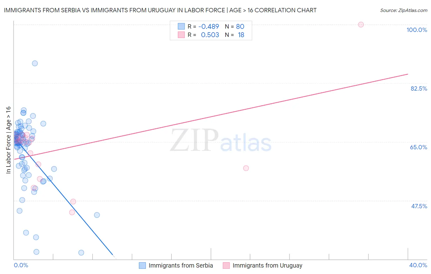 Immigrants from Serbia vs Immigrants from Uruguay In Labor Force | Age > 16