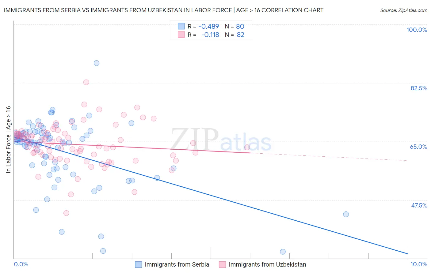 Immigrants from Serbia vs Immigrants from Uzbekistan In Labor Force | Age > 16