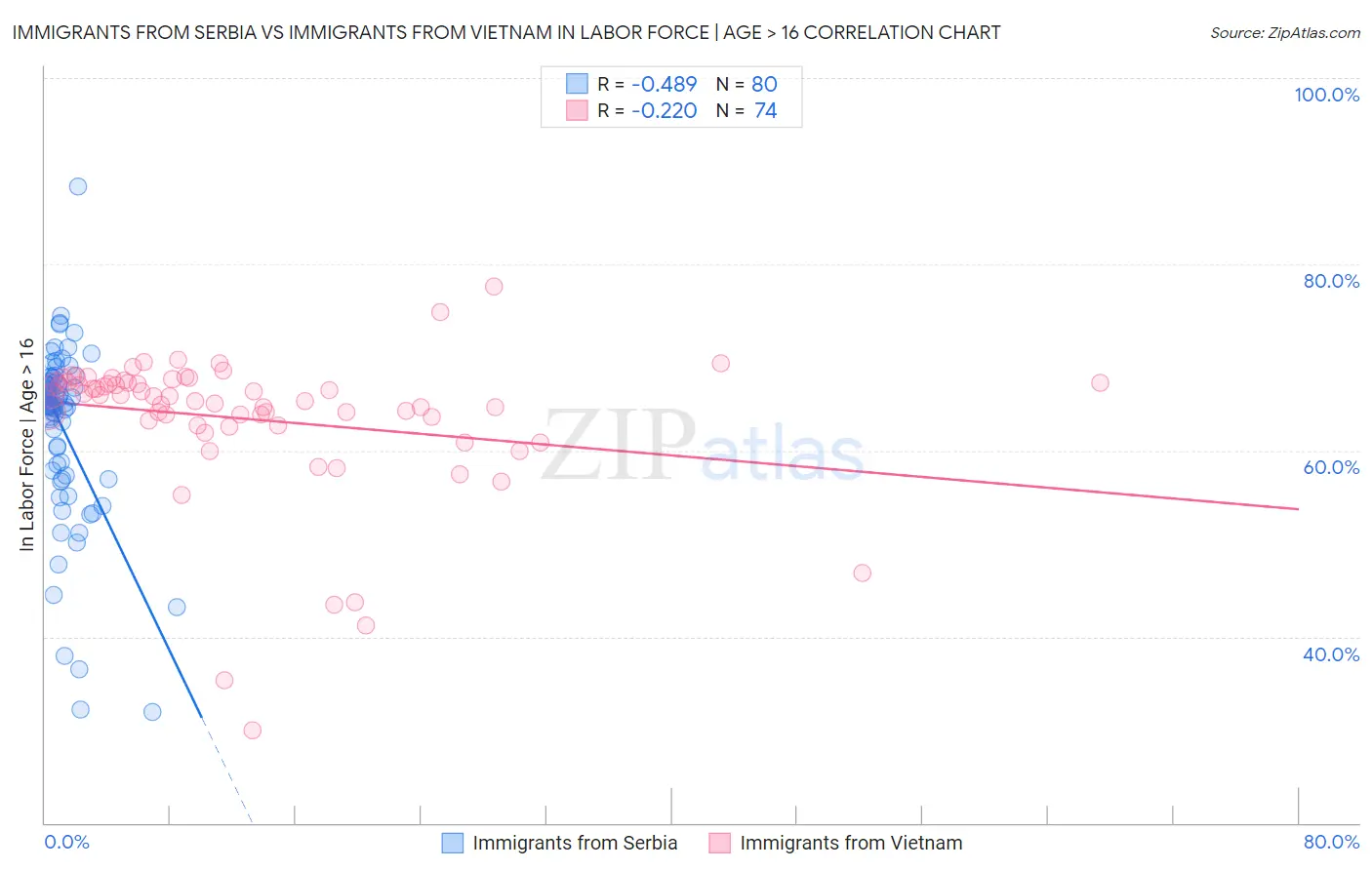 Immigrants from Serbia vs Immigrants from Vietnam In Labor Force | Age > 16