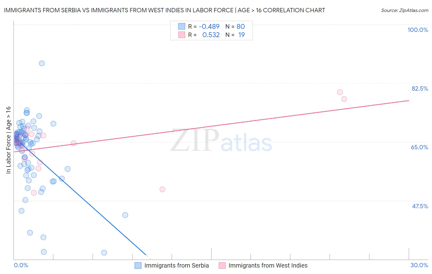 Immigrants from Serbia vs Immigrants from West Indies In Labor Force | Age > 16