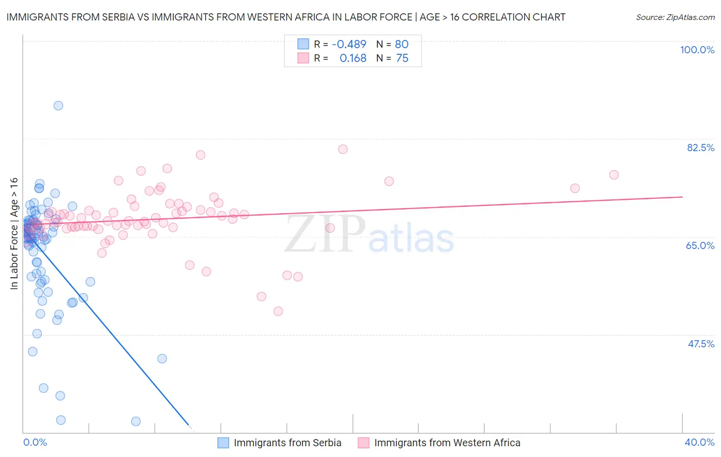 Immigrants from Serbia vs Immigrants from Western Africa In Labor Force | Age > 16