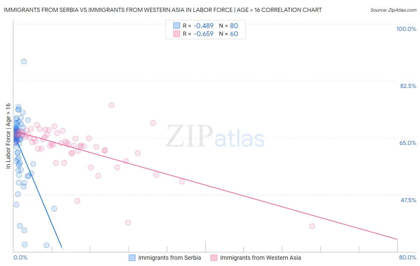 Immigrants from Serbia vs Immigrants from Western Asia In Labor Force | Age > 16