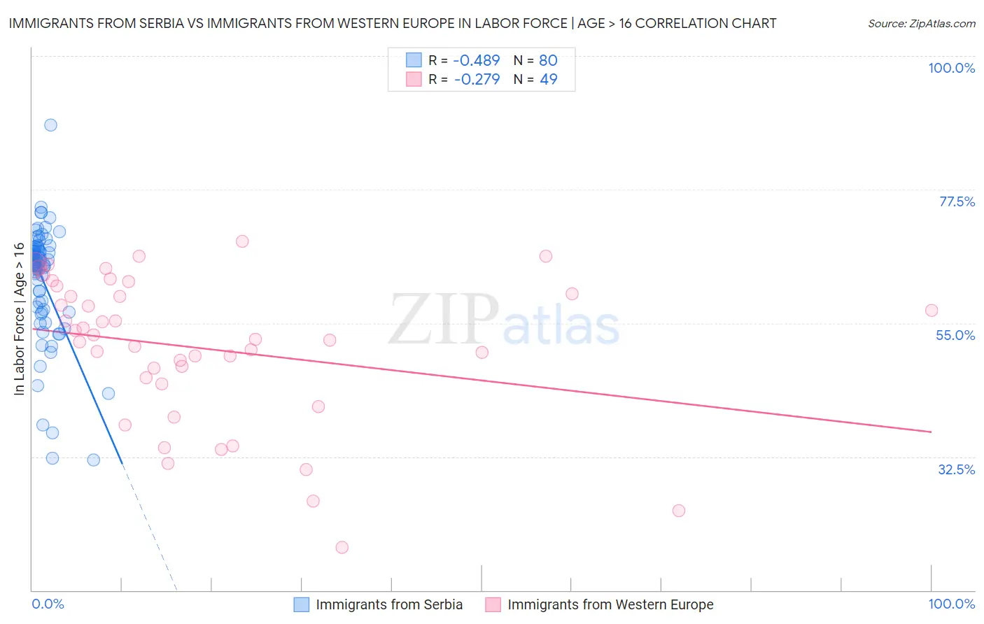 Immigrants from Serbia vs Immigrants from Western Europe In Labor Force | Age > 16