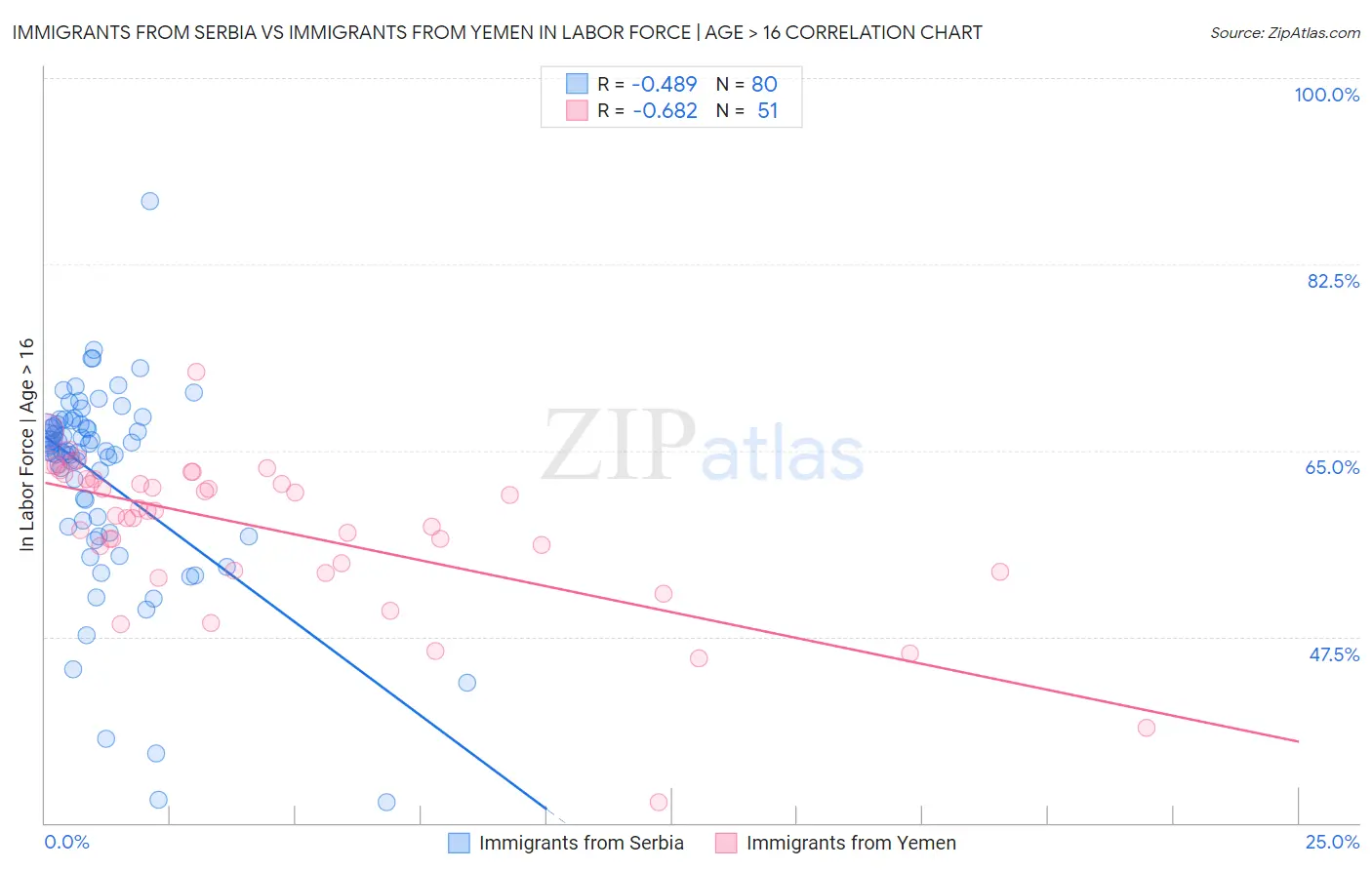 Immigrants from Serbia vs Immigrants from Yemen In Labor Force | Age > 16