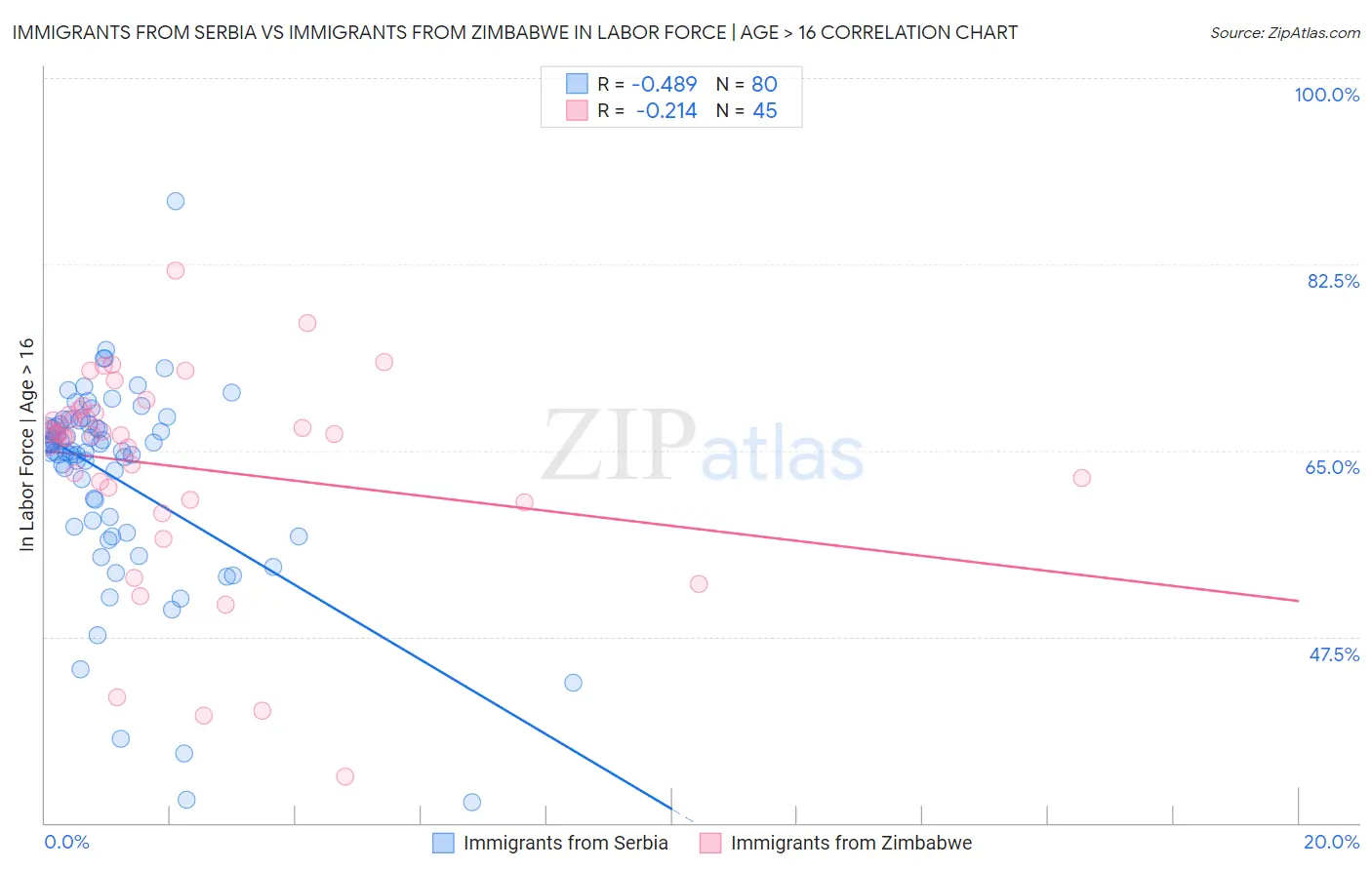 Immigrants from Serbia vs Immigrants from Zimbabwe In Labor Force | Age > 16