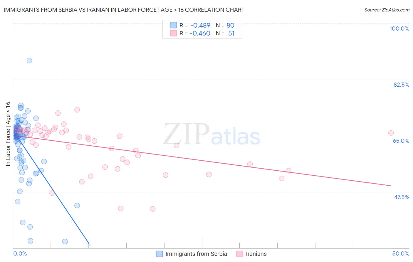 Immigrants from Serbia vs Iranian In Labor Force | Age > 16