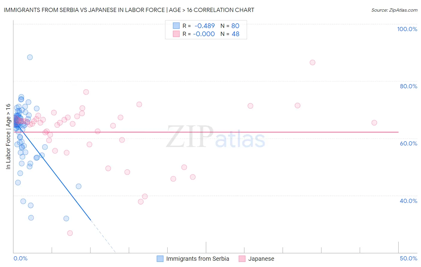 Immigrants from Serbia vs Japanese In Labor Force | Age > 16