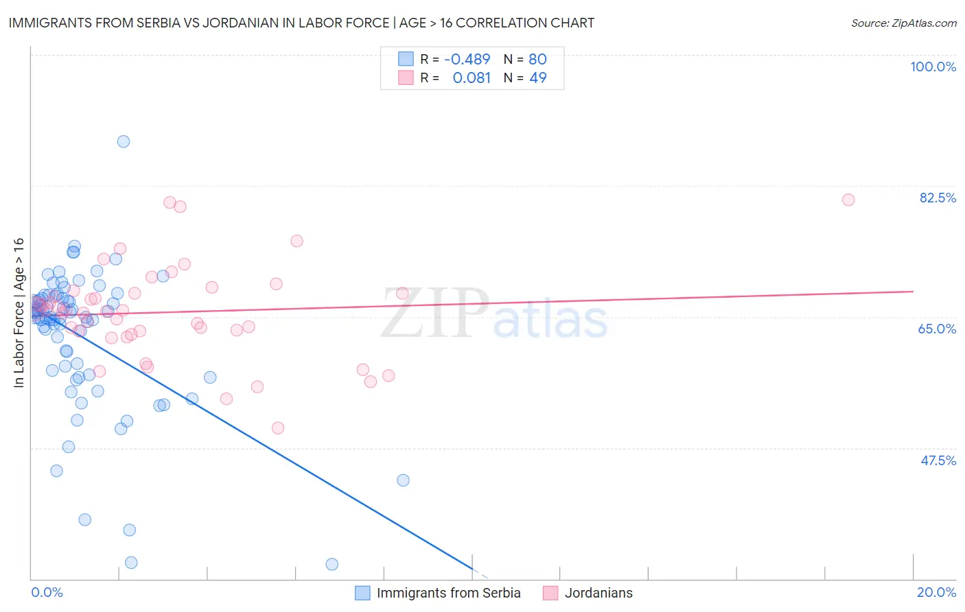 Immigrants from Serbia vs Jordanian In Labor Force | Age > 16