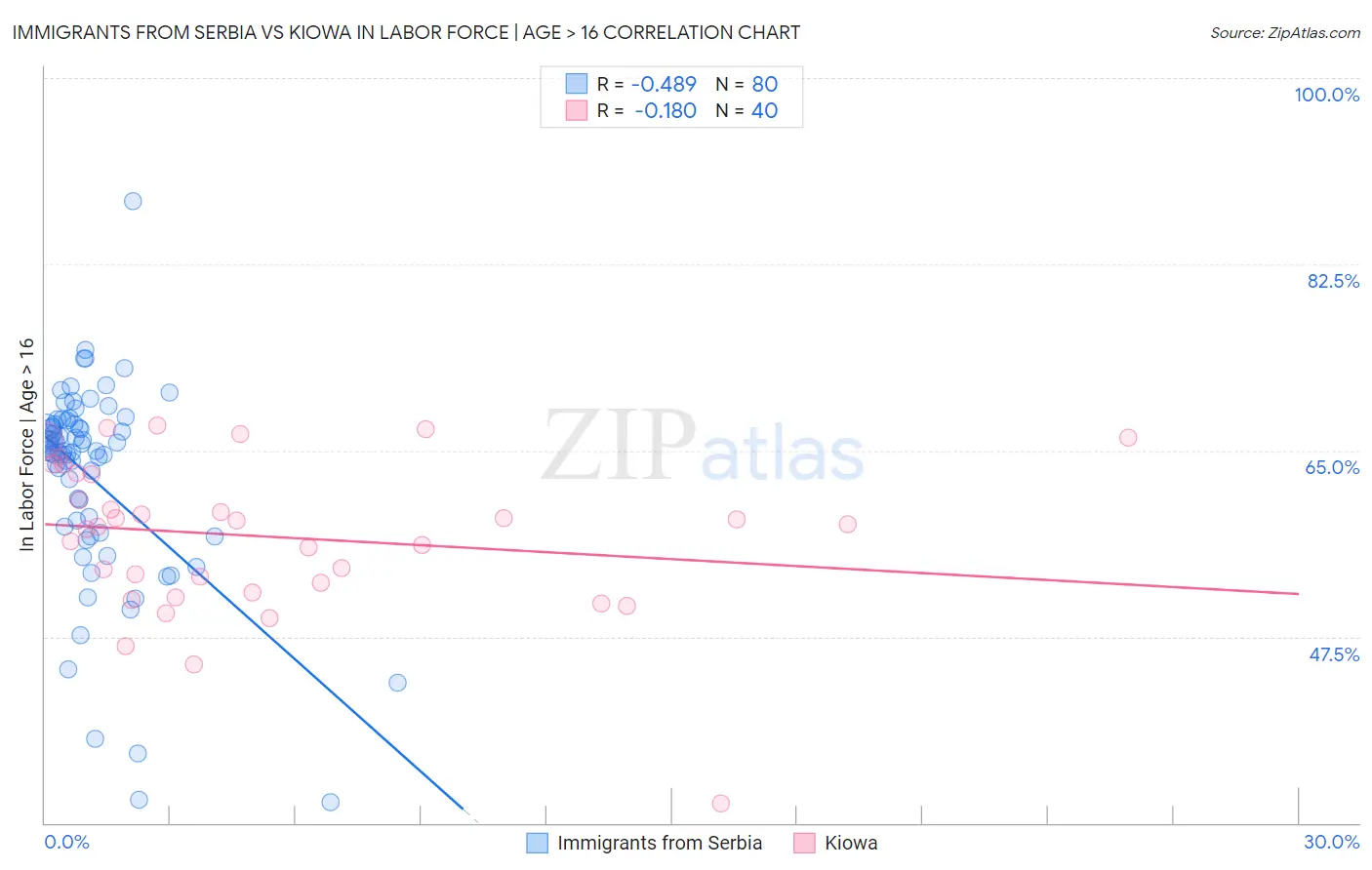 Immigrants from Serbia vs Kiowa In Labor Force | Age > 16