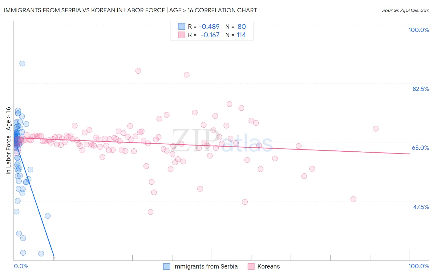 Immigrants from Serbia vs Korean In Labor Force | Age > 16