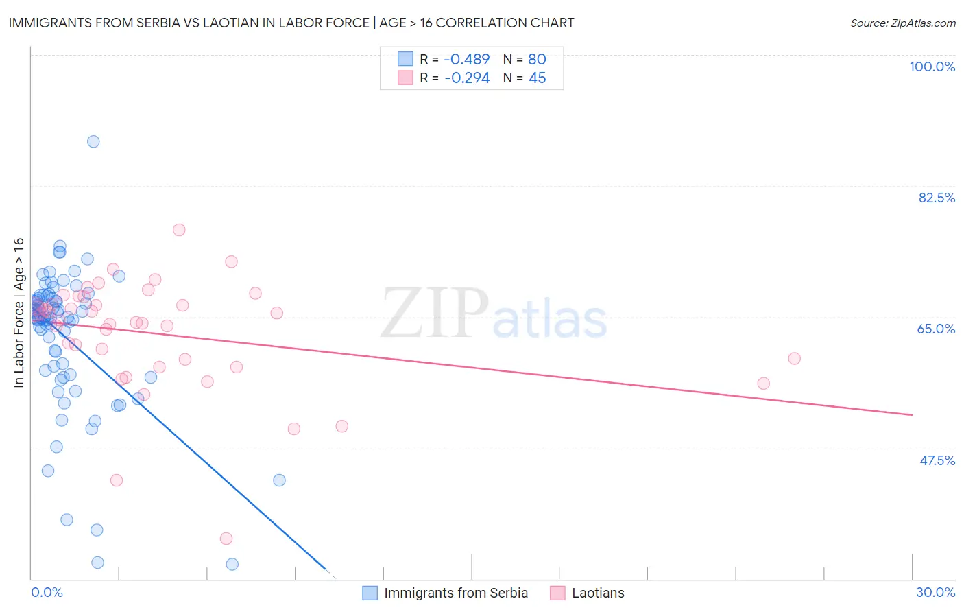 Immigrants from Serbia vs Laotian In Labor Force | Age > 16