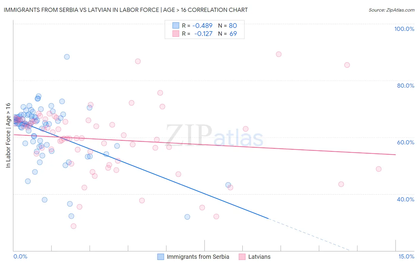 Immigrants from Serbia vs Latvian In Labor Force | Age > 16