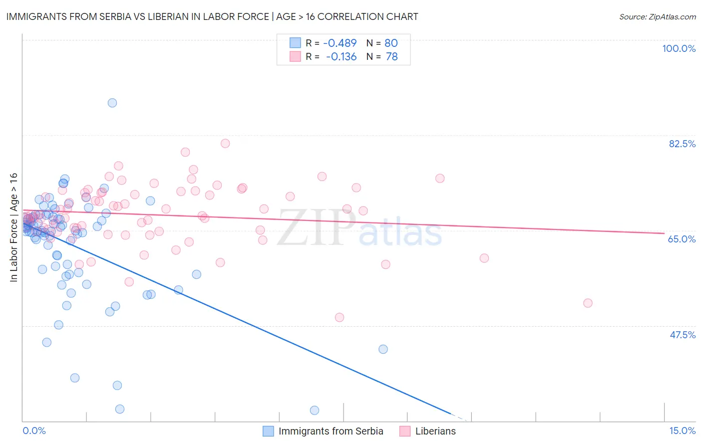 Immigrants from Serbia vs Liberian In Labor Force | Age > 16
