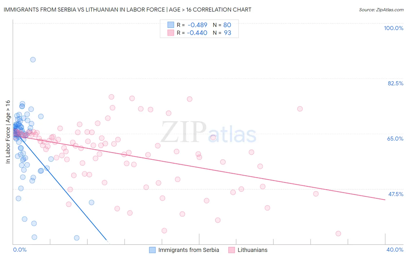 Immigrants from Serbia vs Lithuanian In Labor Force | Age > 16