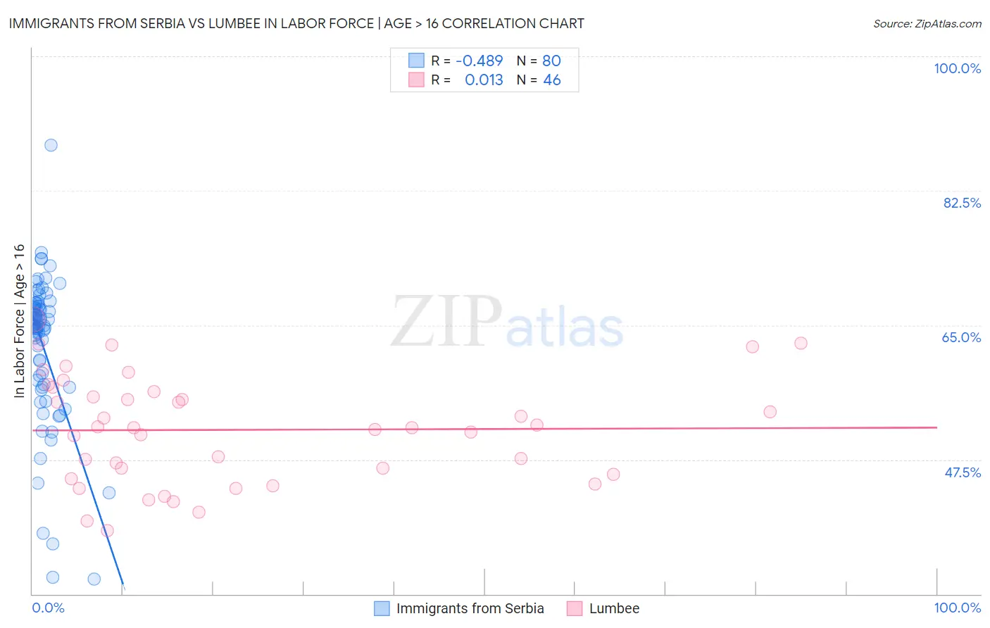 Immigrants from Serbia vs Lumbee In Labor Force | Age > 16