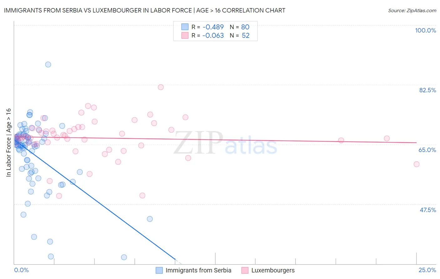Immigrants from Serbia vs Luxembourger In Labor Force | Age > 16