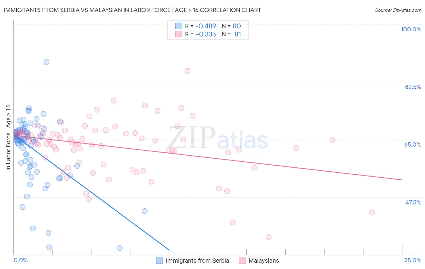 Immigrants from Serbia vs Malaysian In Labor Force | Age > 16