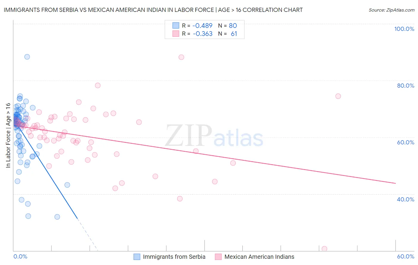 Immigrants from Serbia vs Mexican American Indian In Labor Force | Age > 16