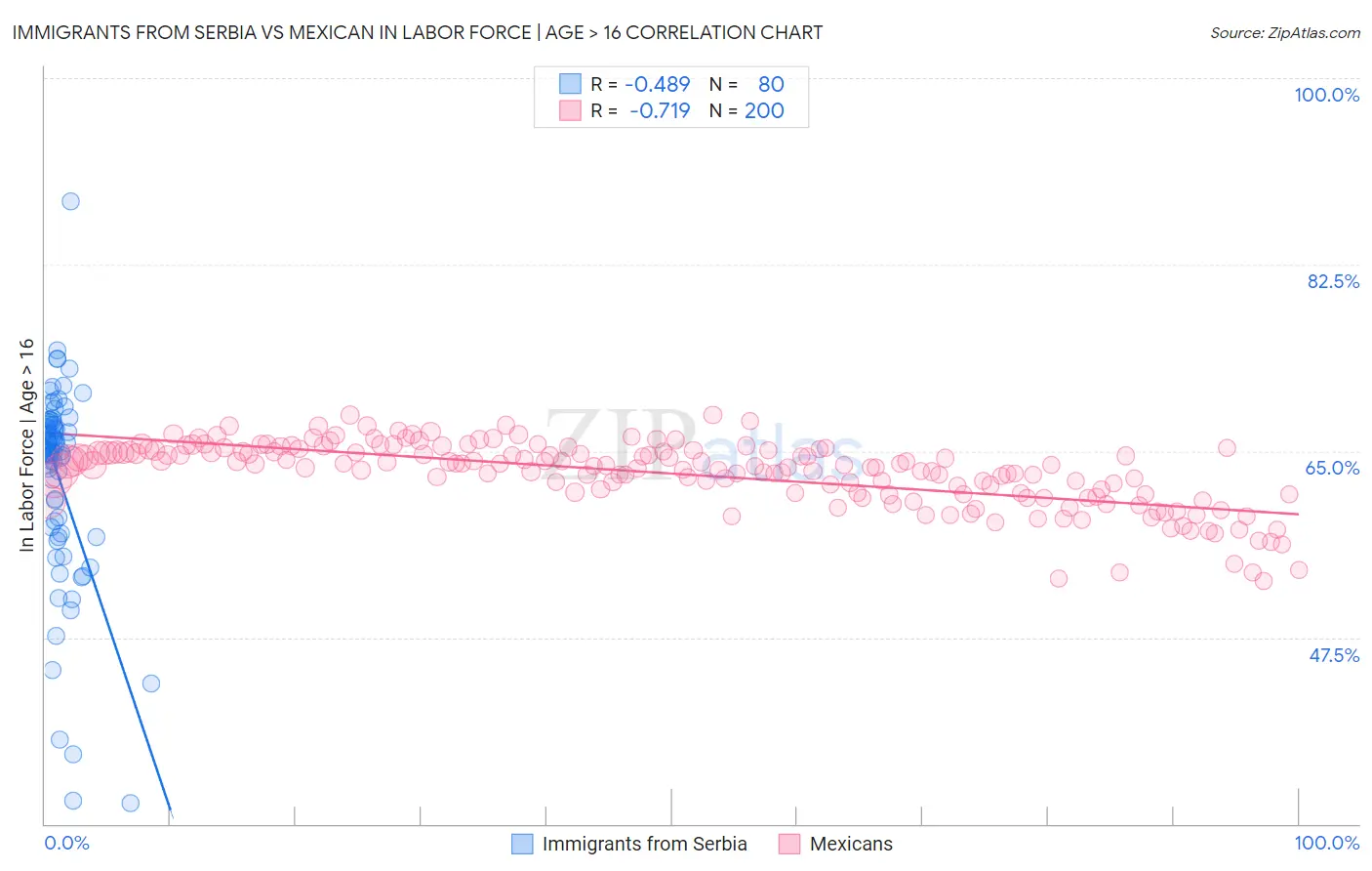 Immigrants from Serbia vs Mexican In Labor Force | Age > 16