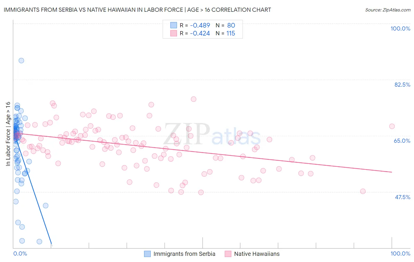 Immigrants from Serbia vs Native Hawaiian In Labor Force | Age > 16