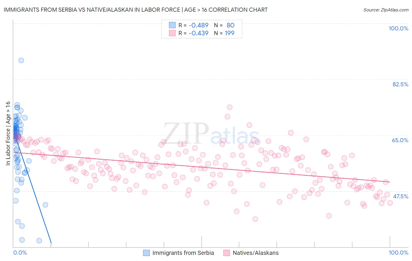 Immigrants from Serbia vs Native/Alaskan In Labor Force | Age > 16