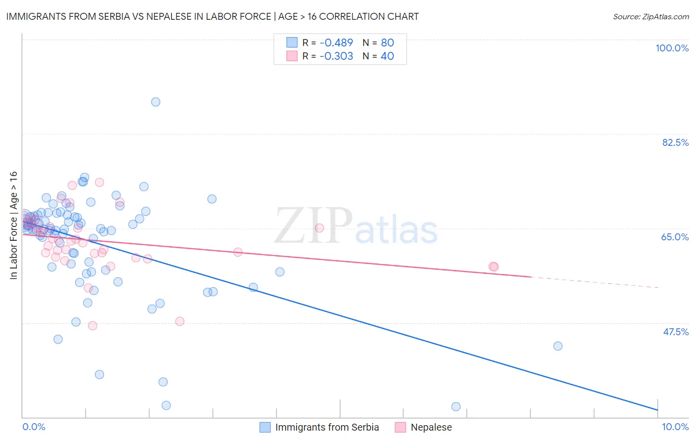 Immigrants from Serbia vs Nepalese In Labor Force | Age > 16