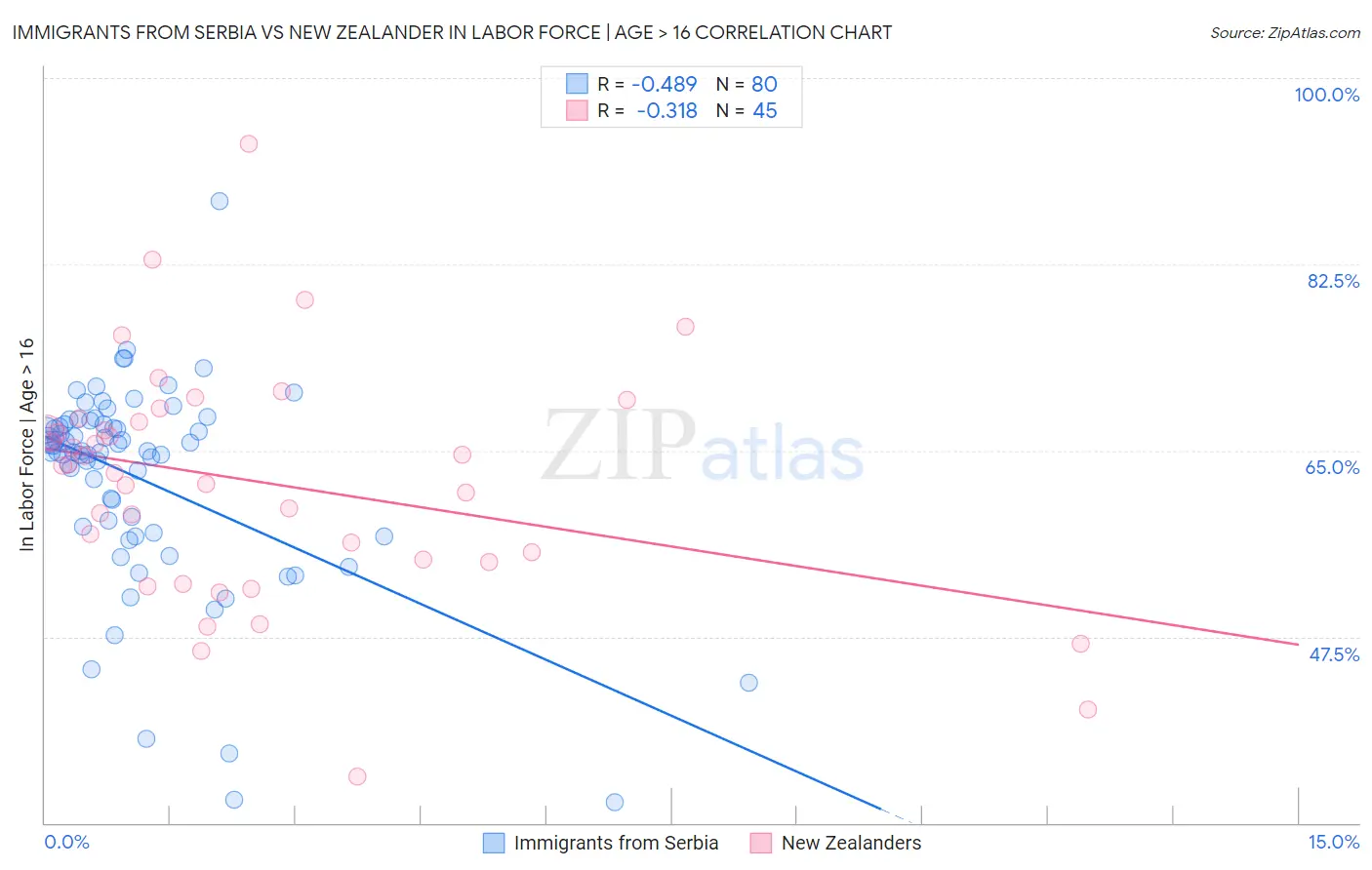 Immigrants from Serbia vs New Zealander In Labor Force | Age > 16