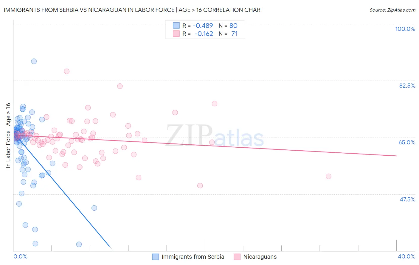 Immigrants from Serbia vs Nicaraguan In Labor Force | Age > 16