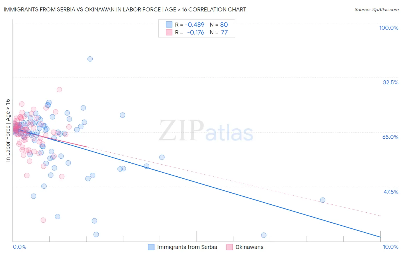 Immigrants from Serbia vs Okinawan In Labor Force | Age > 16