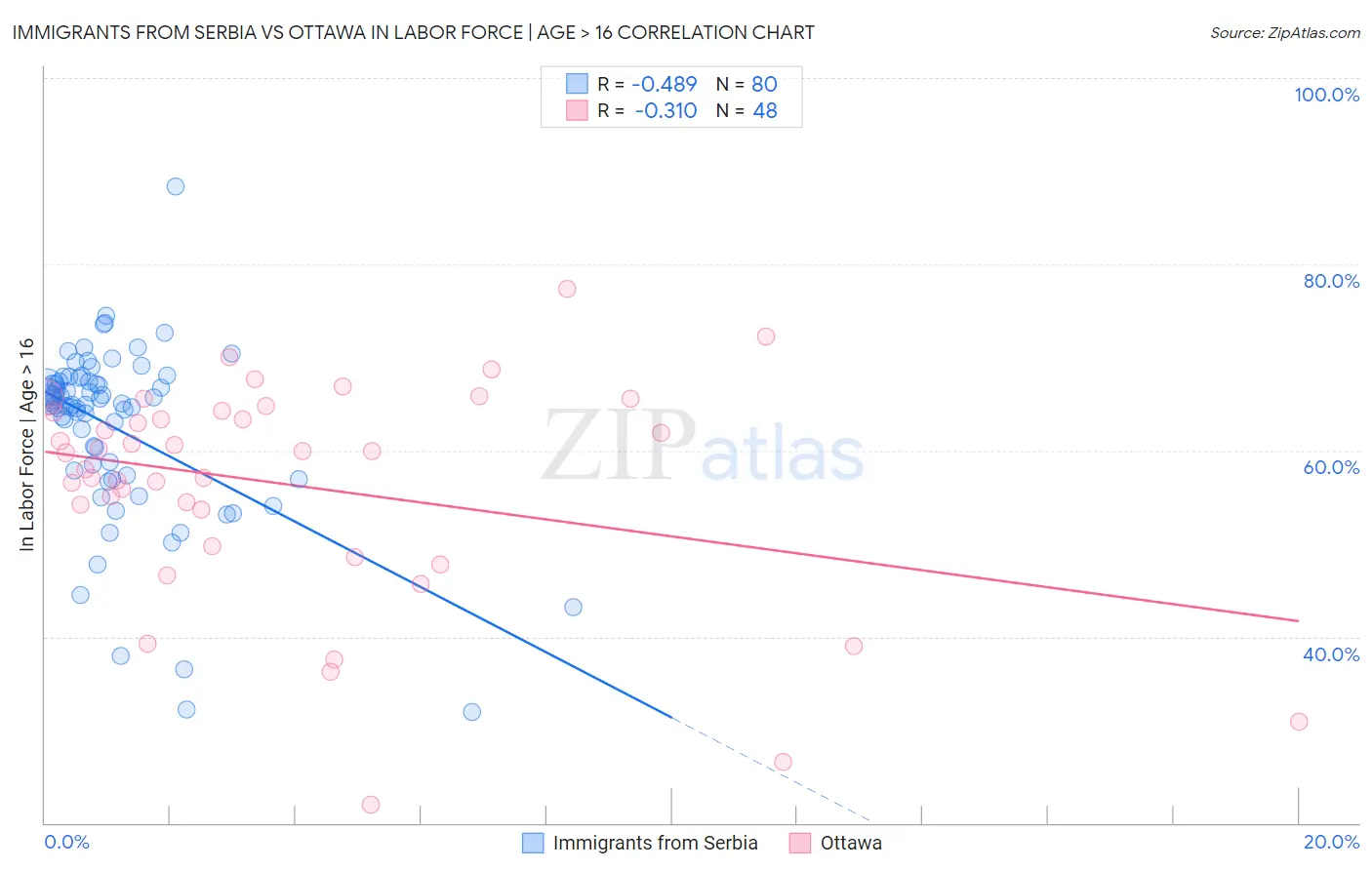 Immigrants from Serbia vs Ottawa In Labor Force | Age > 16