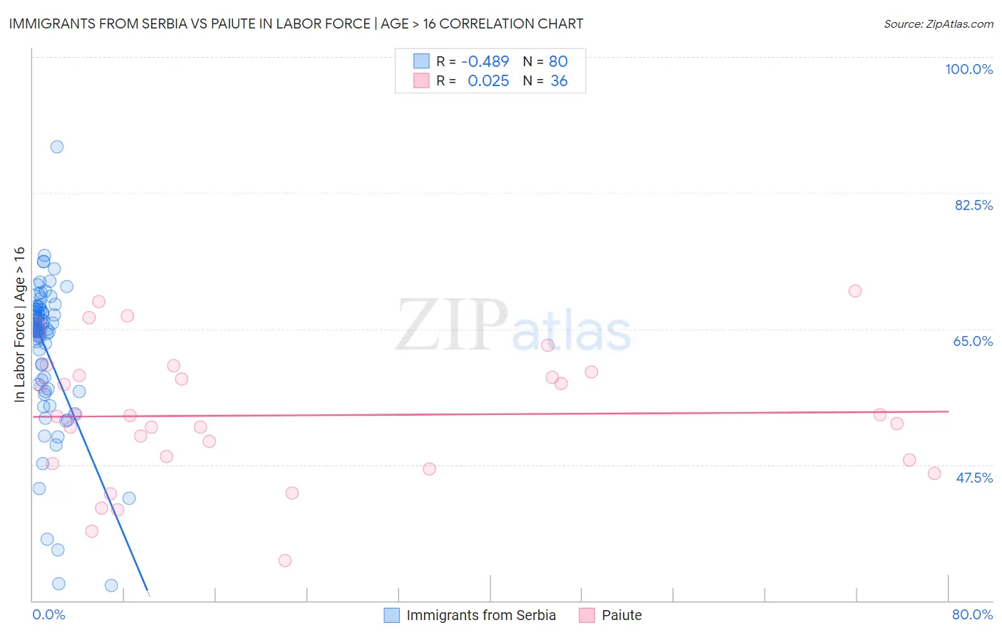 Immigrants from Serbia vs Paiute In Labor Force | Age > 16