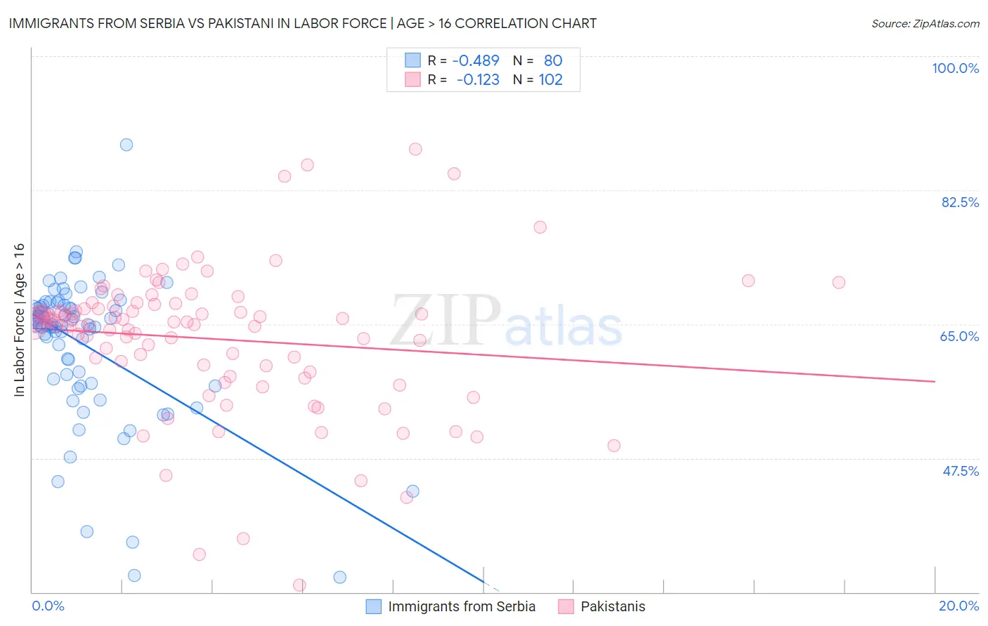 Immigrants from Serbia vs Pakistani In Labor Force | Age > 16