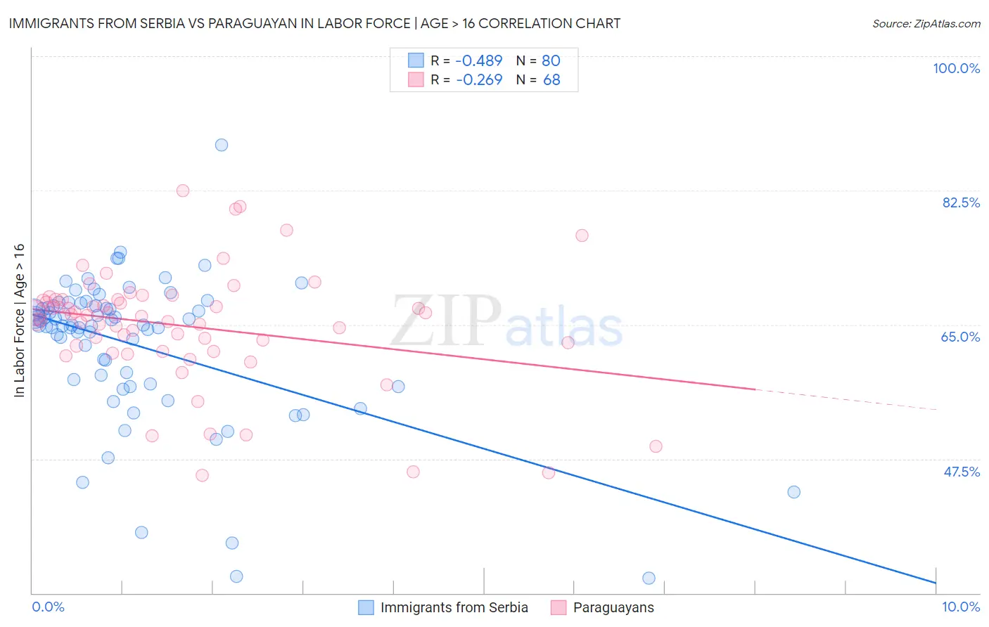 Immigrants from Serbia vs Paraguayan In Labor Force | Age > 16