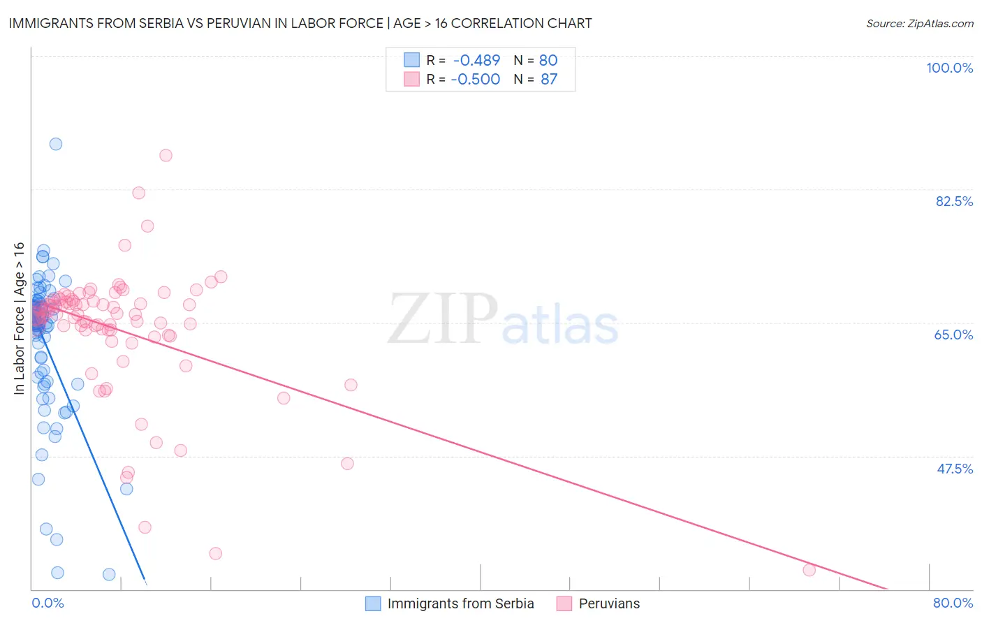 Immigrants from Serbia vs Peruvian In Labor Force | Age > 16