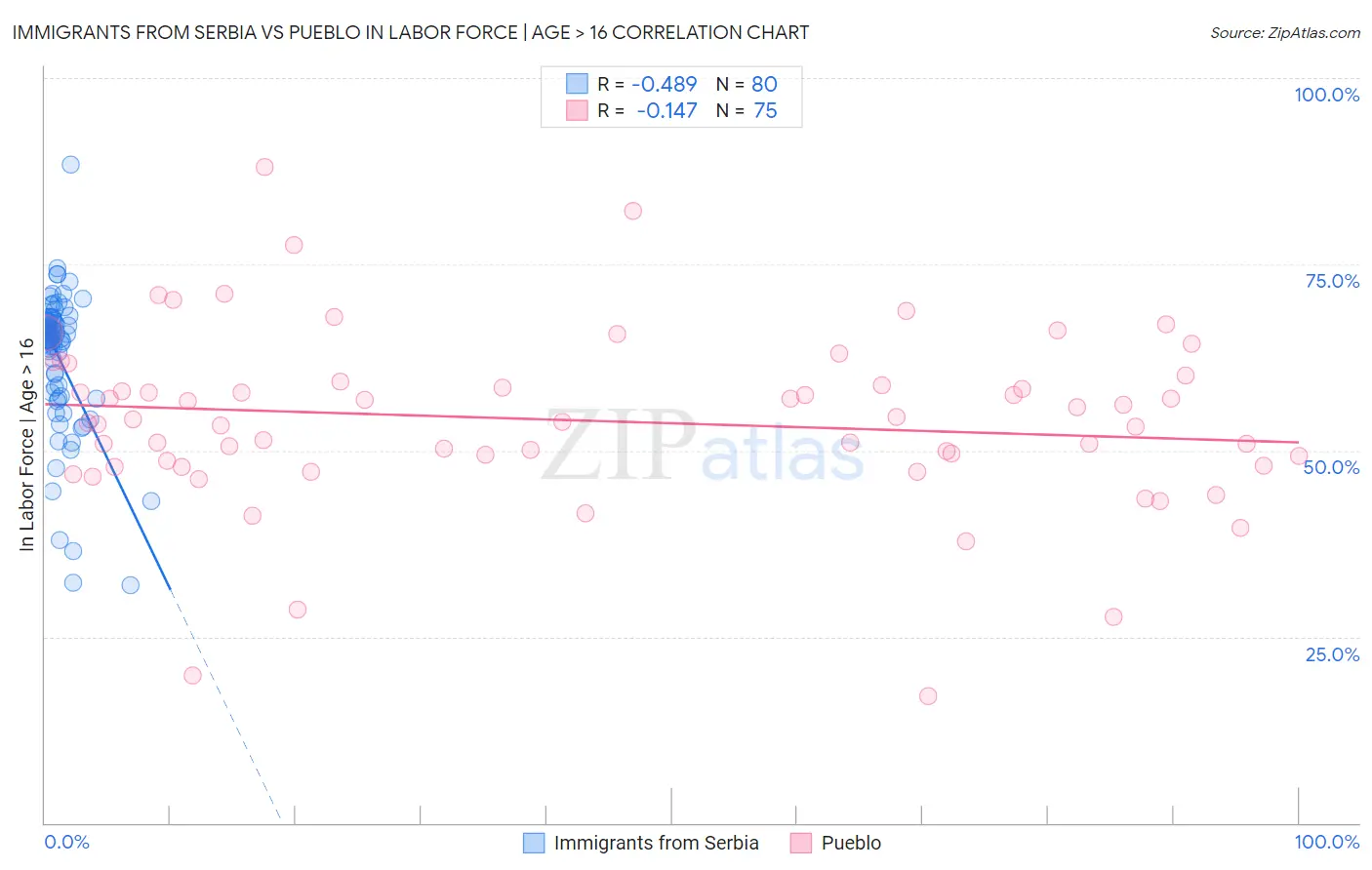 Immigrants from Serbia vs Pueblo In Labor Force | Age > 16