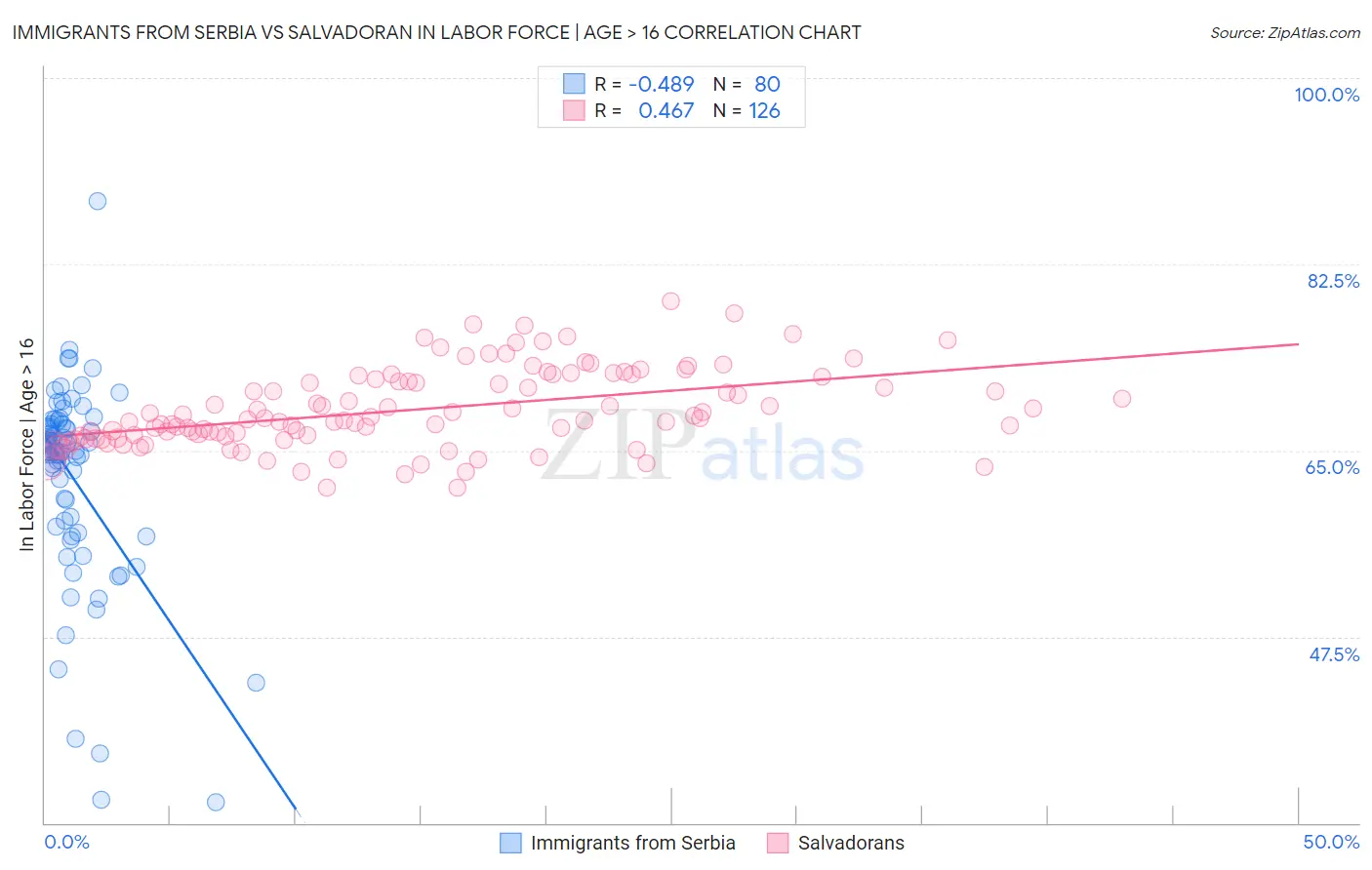 Immigrants from Serbia vs Salvadoran In Labor Force | Age > 16