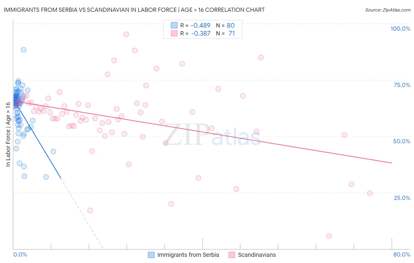Immigrants from Serbia vs Scandinavian In Labor Force | Age > 16