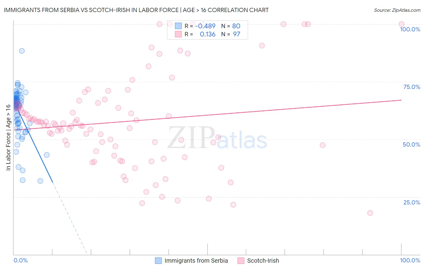 Immigrants from Serbia vs Scotch-Irish In Labor Force | Age > 16