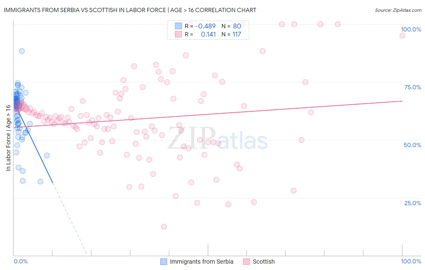 Immigrants from Serbia vs Scottish In Labor Force | Age > 16