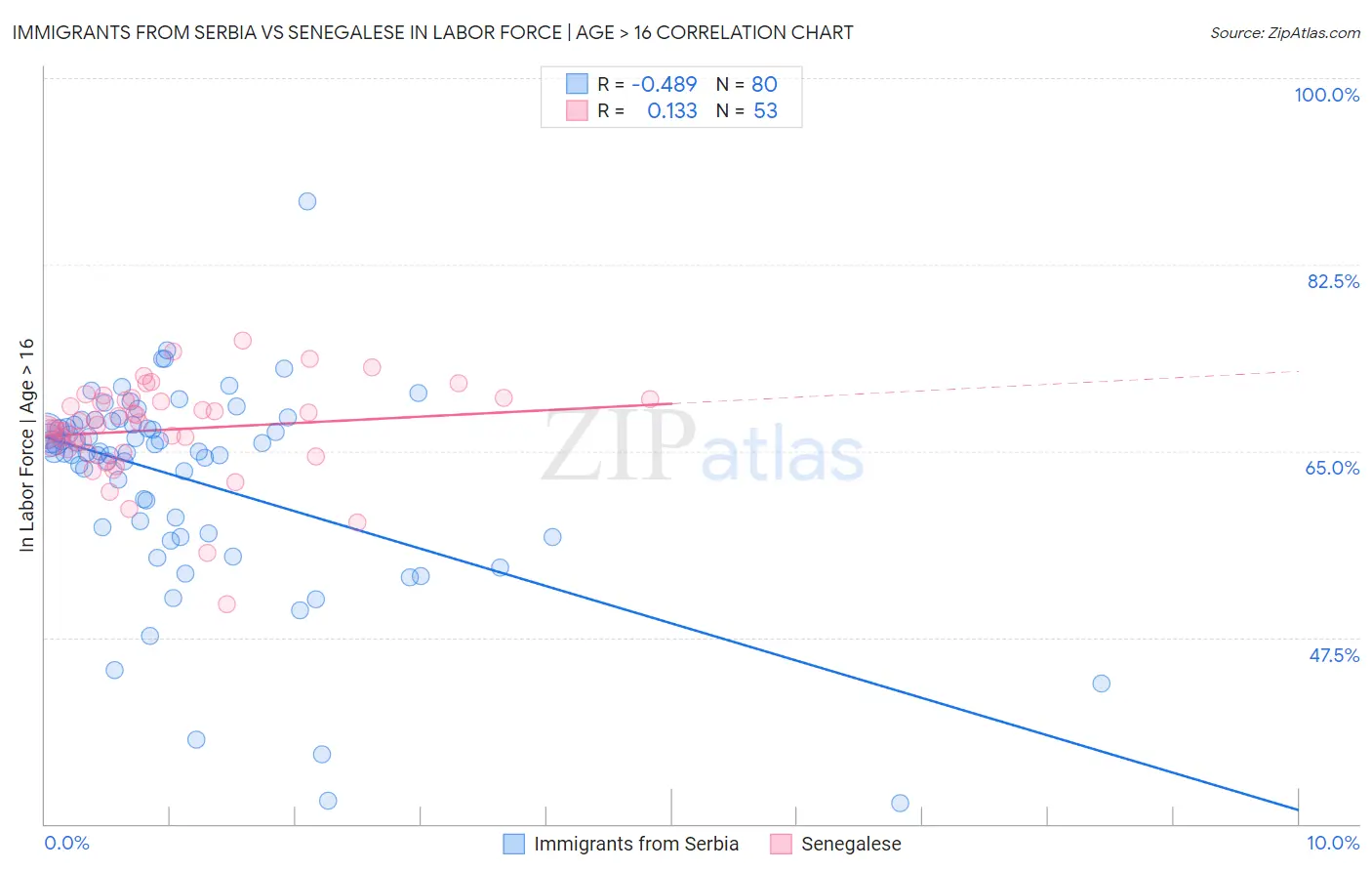 Immigrants from Serbia vs Senegalese In Labor Force | Age > 16
