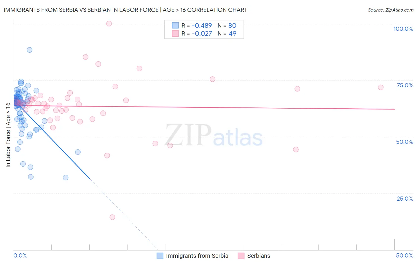 Immigrants from Serbia vs Serbian In Labor Force | Age > 16