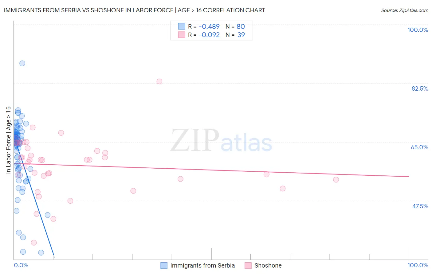 Immigrants from Serbia vs Shoshone In Labor Force | Age > 16
