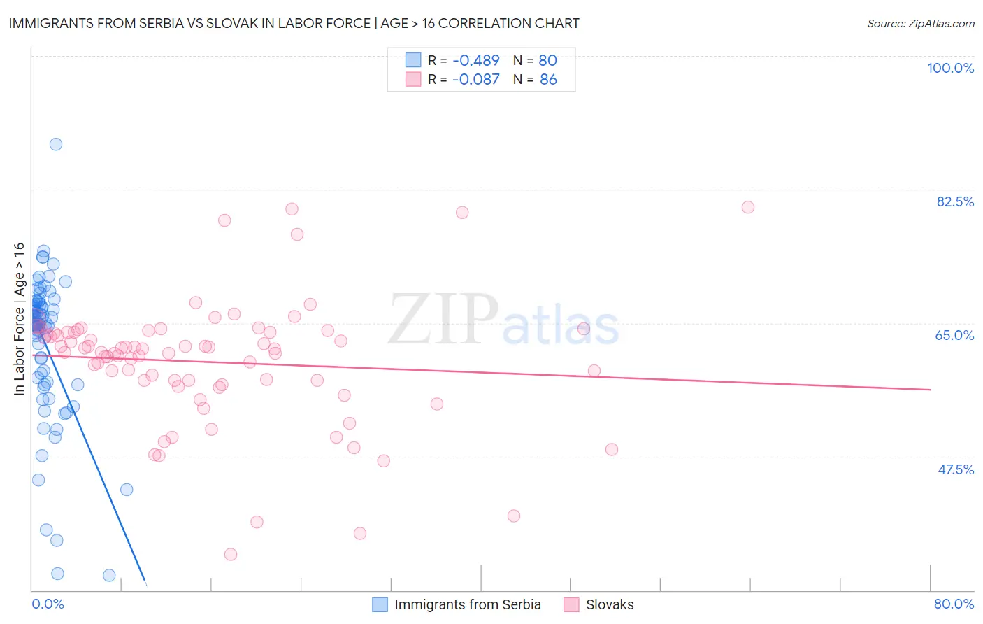 Immigrants from Serbia vs Slovak In Labor Force | Age > 16