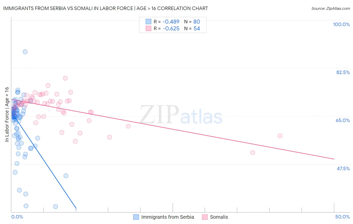 Immigrants from Serbia vs Somali In Labor Force | Age > 16