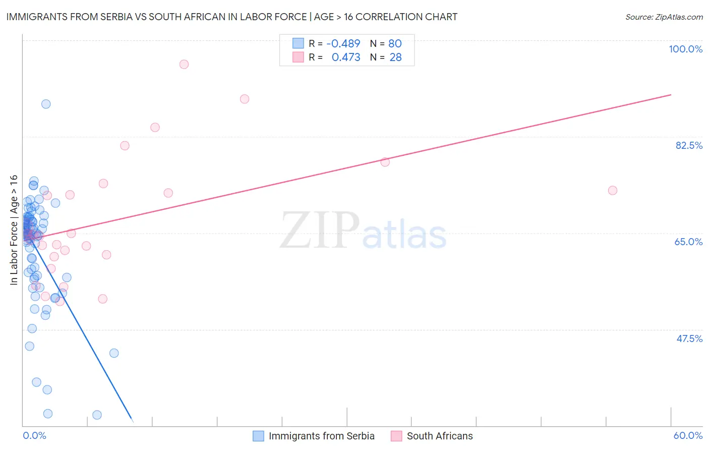 Immigrants from Serbia vs South African In Labor Force | Age > 16