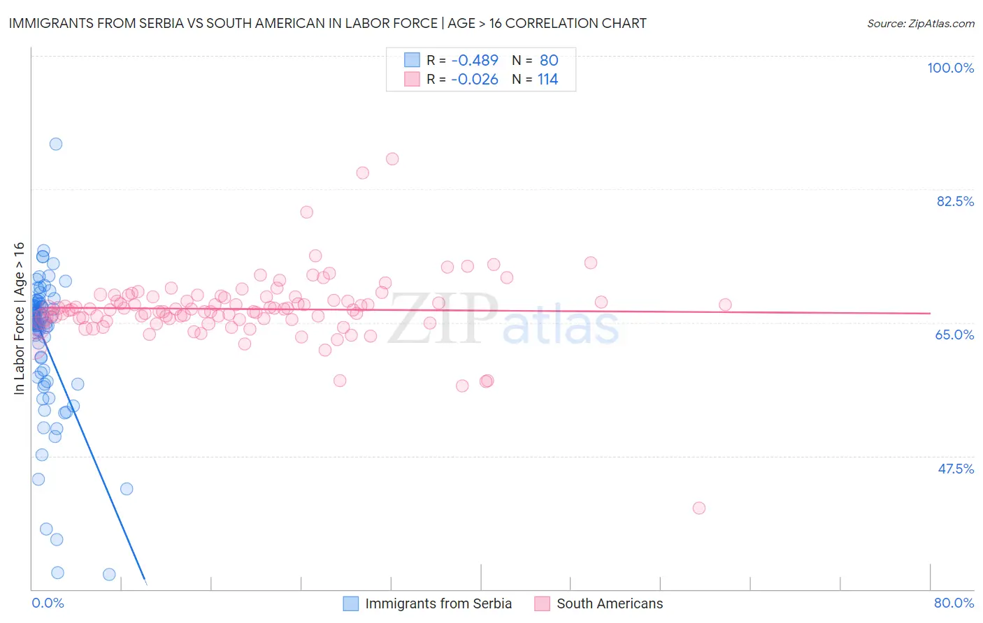 Immigrants from Serbia vs South American In Labor Force | Age > 16