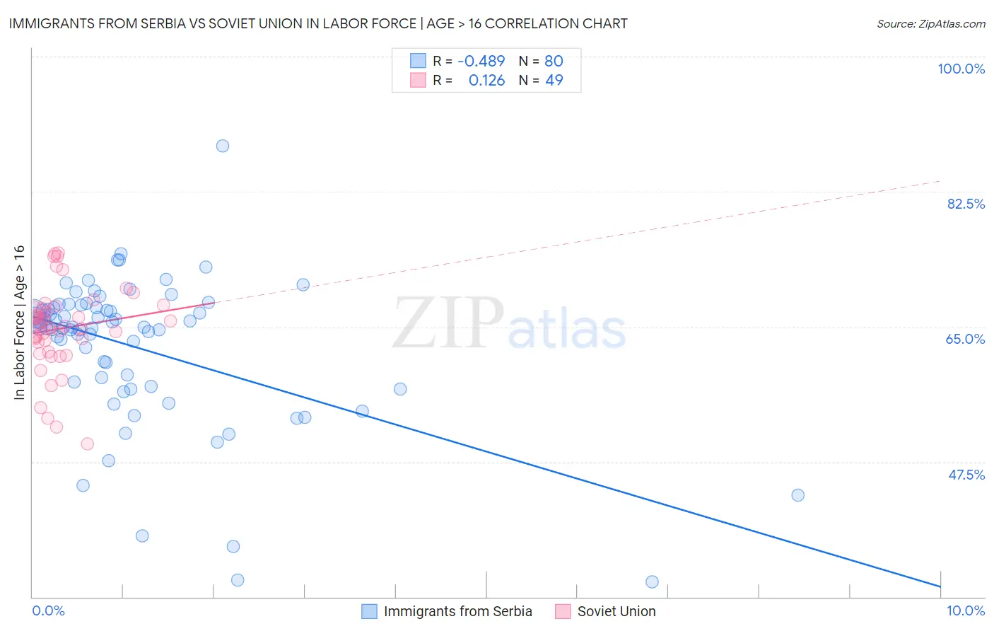 Immigrants from Serbia vs Soviet Union In Labor Force | Age > 16