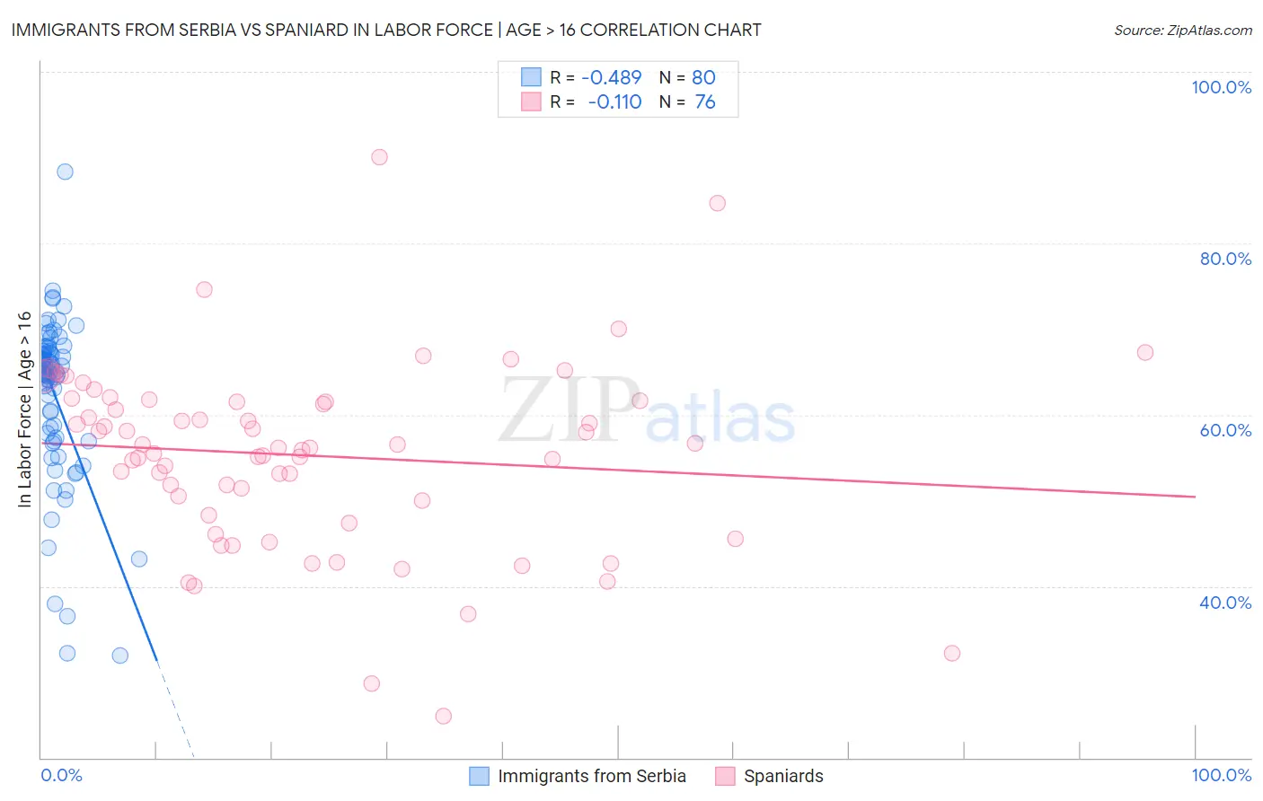 Immigrants from Serbia vs Spaniard In Labor Force | Age > 16